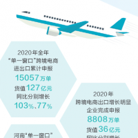 首次突破1.5億單 去年河南“單一窗口”跨境電商出口申報量同比翻番