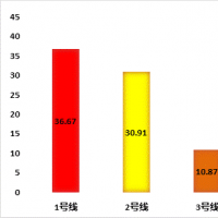 清明假期鄭州地鐵總客運(yùn)量790.55萬人次，5號(hào)線超越1號(hào)線成新晉冠軍