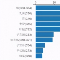 河南最新“癌譜”發(fā)布：乳腺癌躍居惡性腫瘤發(fā)病第二位