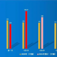 335.27萬輛！我省高速公路單日流量創(chuàng)歷史新高