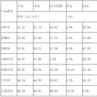 草魚、鯉魚價格翻倍！淡水魚你還吃得起嗎？