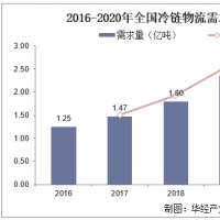 又一快遞巨頭進(jìn)軍冷鏈?zhǔn)袌?chǎng) 為啥首選河南布局？