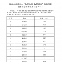 省慈善總會(huì)已接收抗洪救災(zāi)捐款28.29億元，已撥付23.11億元