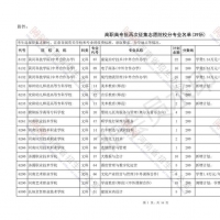 我省高職高專批再次征集志愿 凡過(guò)備檔線皆可填報(bào)