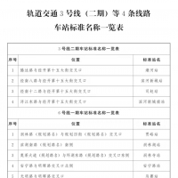 地鐵站名都是咋起的？鄭州地鐵3號(hào)線二期等4條線車站名稱公布