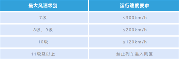 一表看懂：風(fēng)多大時 高鐵需要限速？