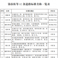 鄭州市發(fā)布82條道路標(biāo)準(zhǔn)名稱，看看有你常走的路嗎？