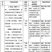 河南省《中華人民共和國人民防空法》和《實施辦法》 行政處罰裁量標(biāo)準(zhǔn)