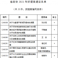 33件提案被評(píng)為河南省政協(xié)2021年好提案