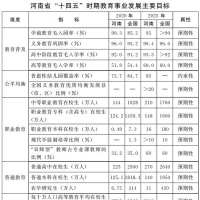 建設(shè)教育強省 河南“十四五”教育事業(yè)發(fā)展目標(biāo)定了