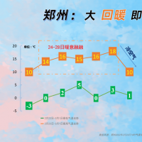 河南升溫大賽開啟 快來看看你家能升到多少度？