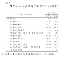 2021年河南省體育產(chǎn)業(yè)總規(guī)模達1448.79億元