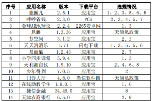 涉及違規(guī)！14款App侵害用戶權(quán)益被通報