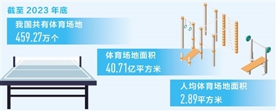 我國共有體育場地459.27萬個 人均面積2.89平方米