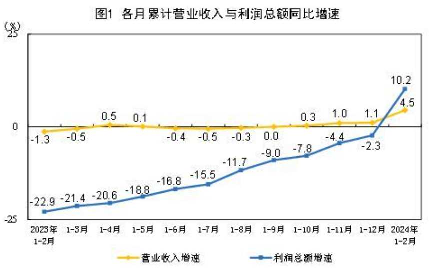 國家統(tǒng)計(jì)局：1—2月份全國規(guī)模以上工業(yè)企業(yè)利潤增長10.2%