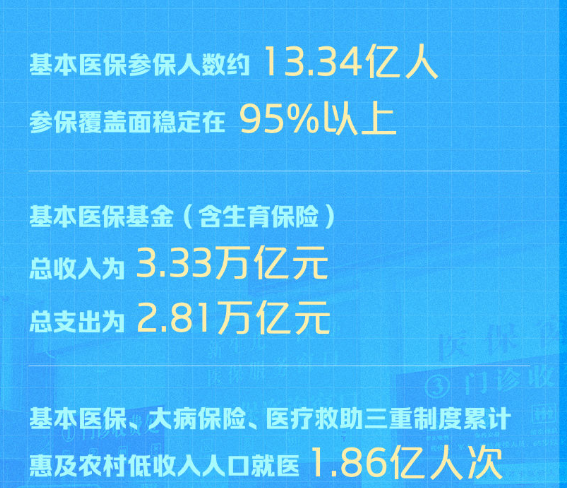 約13.34億人！我國醫(yī)保參保率穩(wěn)定在95%以上