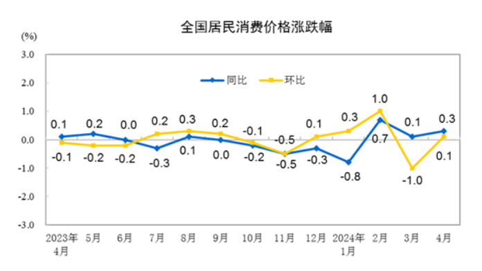 國家統(tǒng)計局：4月CPI同比上漲0.3％，環(huán)比由降轉漲