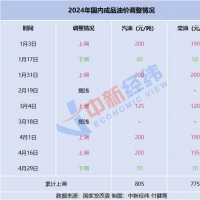 國(guó)內(nèi)油價(jià)將于今日24時(shí)起調(diào)整，或迎年內(nèi)最大降幅