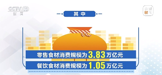 4.88萬(wàn)億元！上半年我國(guó)食材消費(fèi)規(guī)模同比增長(zhǎng)7.86%