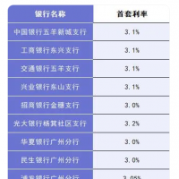 多地商貸利率進(jìn)入“2時代” 公積金還“香”嗎？