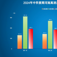 高速不免費(fèi)！2024年中秋假期河南高速出行提示發(fā)布