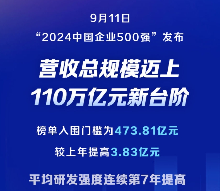 “2024中國企業(yè)500強”發(fā)布 共實現營業(yè)收入110.07萬億元