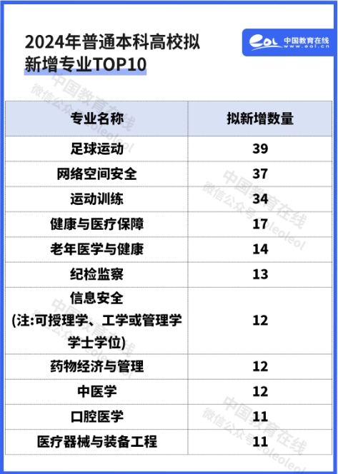 535個(gè)！教育部公示2024年度擬新增本科專業(yè)