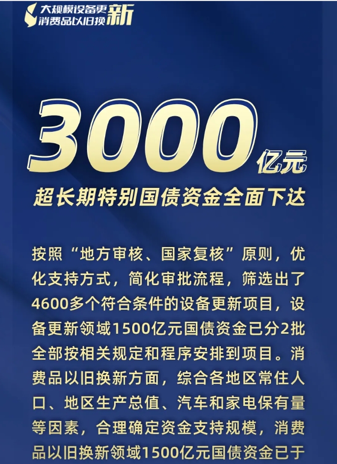 3000億元資金全面下達、8月新能源汽車零售量環(huán)比大幅增長17%……“兩新”最新進展