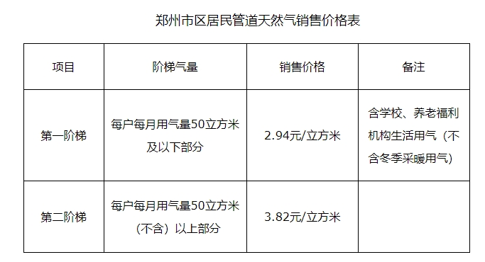 鄭州市區(qū)居民天然氣價格調整，第一階梯2.94元/立方米