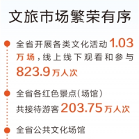 565.9億元！國慶假期河南接待游客7991.6萬人次