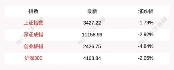 10月9日A股三大指數(shù)集體低開，上證指數(shù)跌1.79%，創(chuàng)業(yè)板指跌4.84%