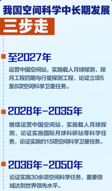 三步走！我國空間科學中長期發(fā)展規(guī)劃出爐